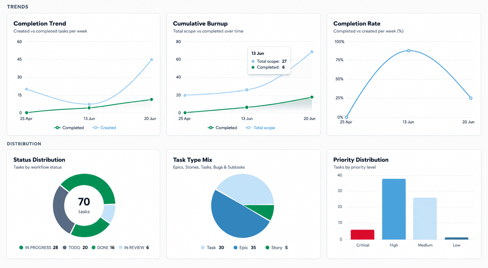 açai Projects reports and analytics dashboard